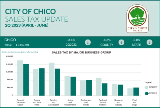 2nd Qtr 2023 Chico Sales Tax Update